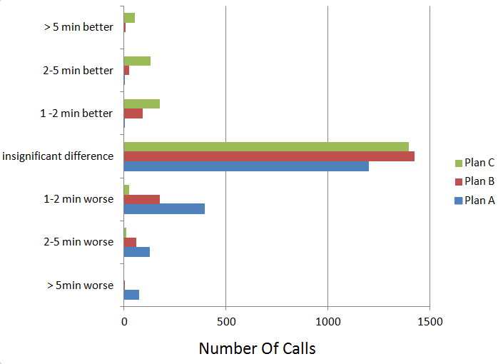 Call performance chart